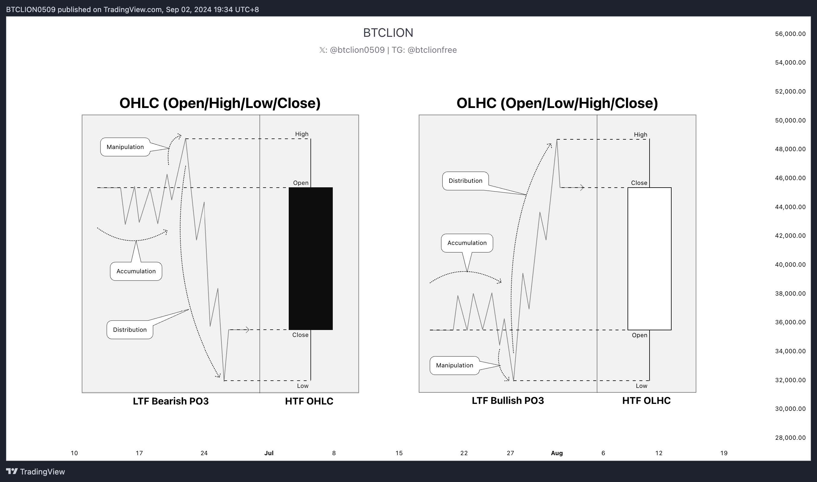 OHLC & OLHC